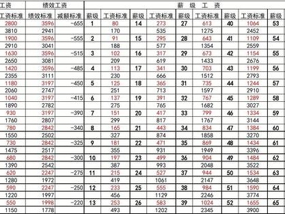 专业技术人才薪酬改革新动向：从“大锅饭”到“按技分配”