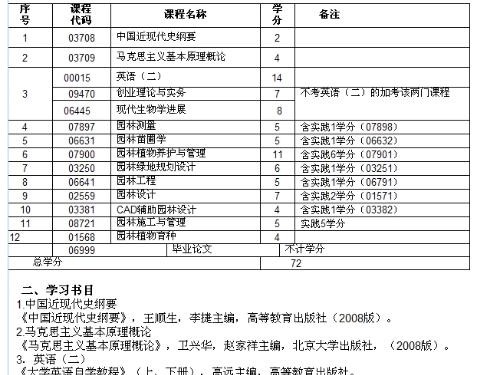 园林自考本科这条路，走过来才晓得有好“撇脱”！