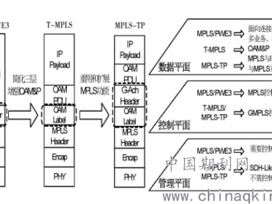 光传送网核心技艺深度漫谈