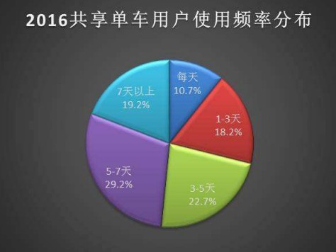 共享技术的腾飞之路