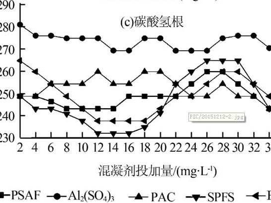 瞧一瞧现今水处理中的神奇混凝剂与巧妙技术
