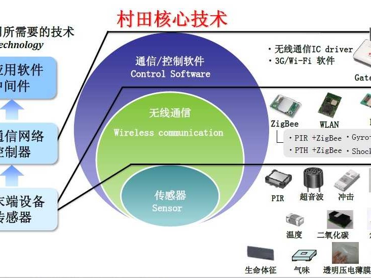 从感知到智能：物联网核心技术的幕后大