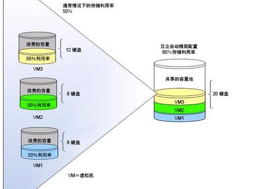 HDS存储这事你得这么看，老玩家才知道的门道