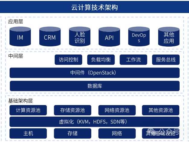 从夯实地基到长出智慧：细说技术架构进化那些事儿